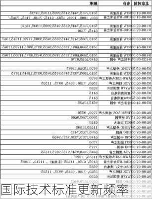 国际技术标准更新频率