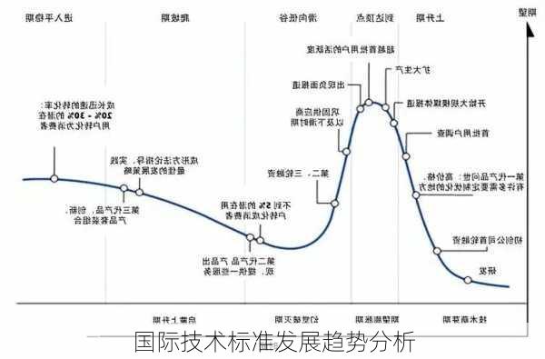 国际技术标准发展趋势分析
