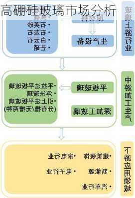 高硼硅玻璃市场分析