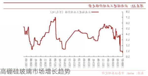 高硼硅玻璃市场增长趋势