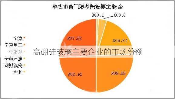 高硼硅玻璃主要企业的市场份额