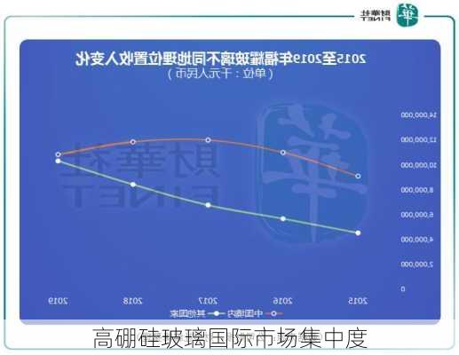 高硼硅玻璃国际市场集中度
