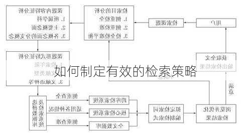 如何制定有效的检索策略