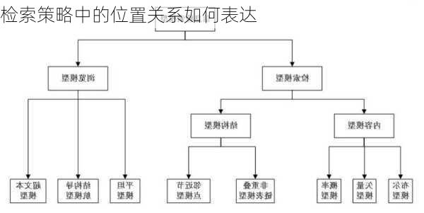 检索策略中的位置关系如何表达