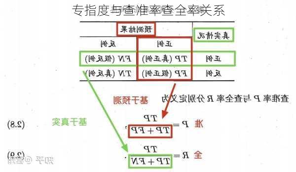 专指度与查准率查全率关系