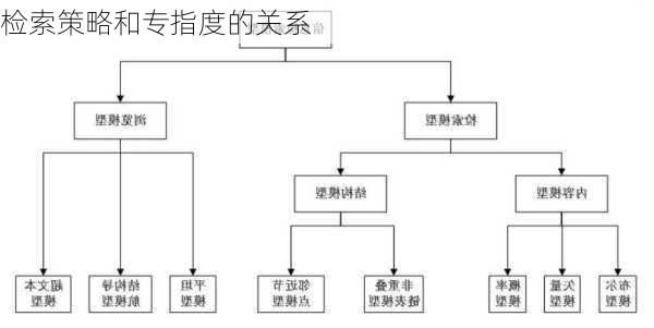 检索策略和专指度的关系