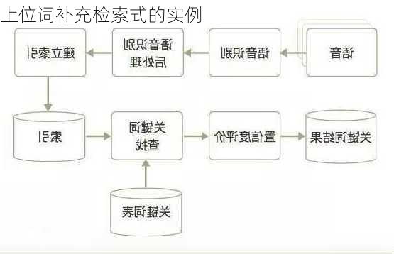 上位词补充检索式的实例