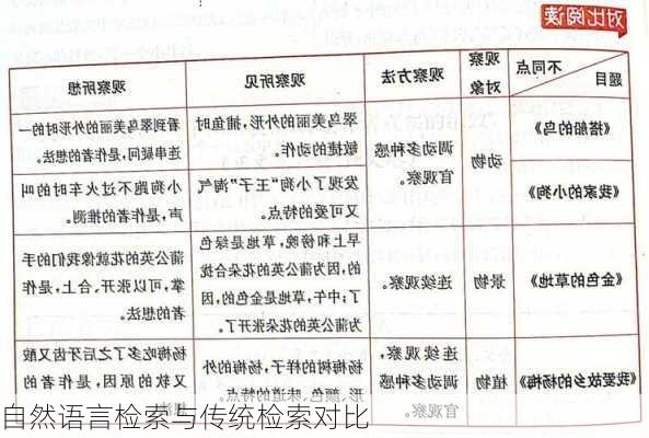 自然语言检索与传统检索对比