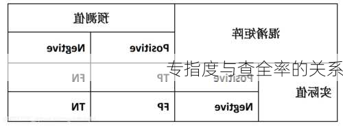 专指度与查全率的关系