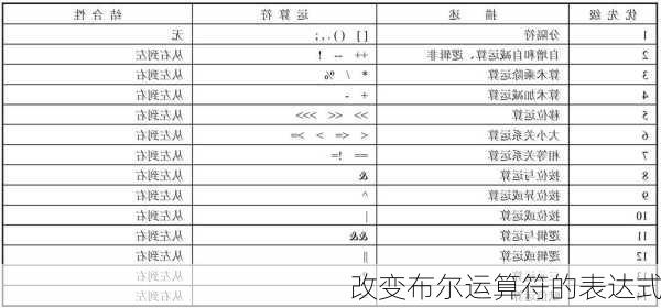 改变布尔运算符的表达式