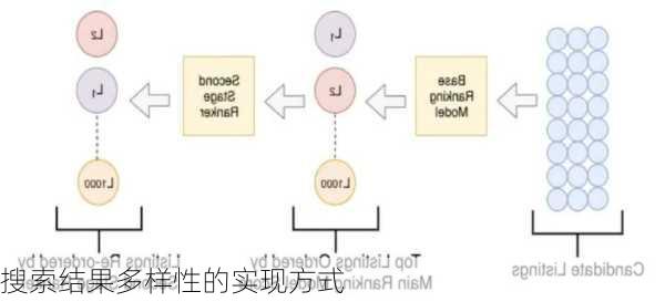 搜索结果多样性的实现方式