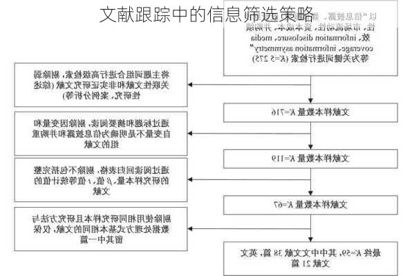 文献跟踪中的信息筛选策略