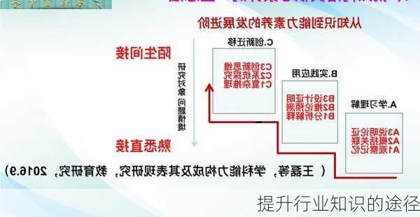 提升行业知识的途径