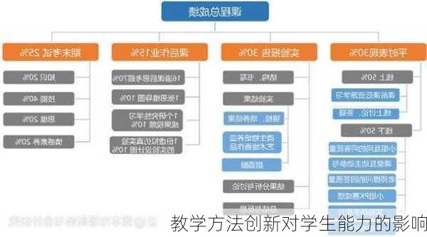 教学方法创新对学生能力的影响