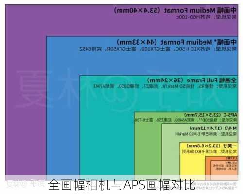 全画幅相机与APS画幅对比