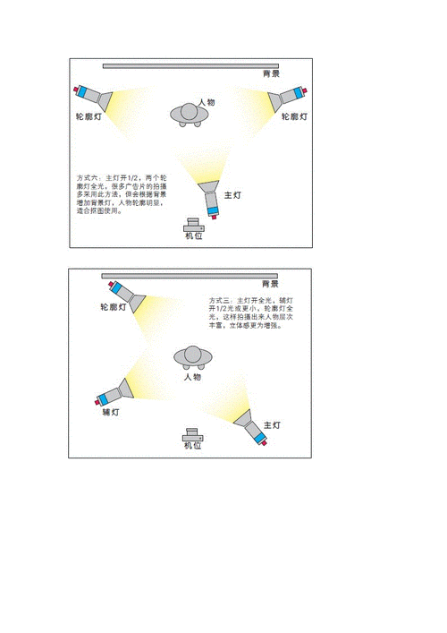 光线布置方法