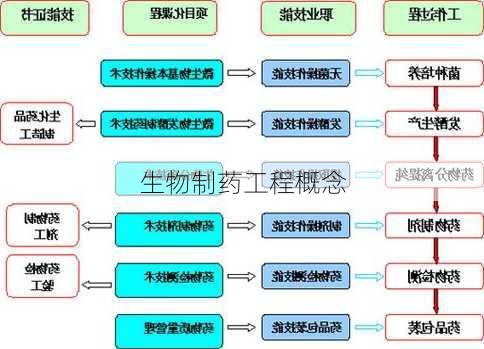 生物制药工程概念