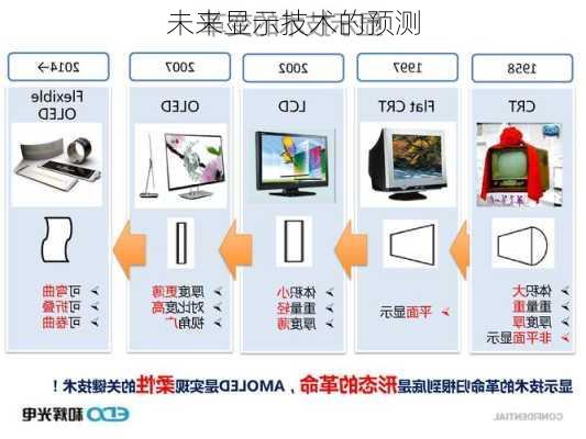 未来显示技术的预测