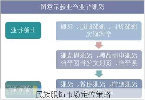 民族服饰市场定位策略