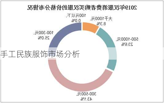 手工民族服饰市场分析
