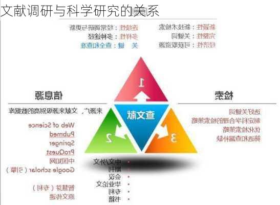 文献调研与科学研究的关系