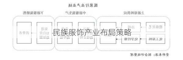 民族服饰产业布局策略