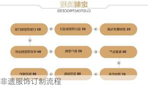 非遗服饰订制流程
