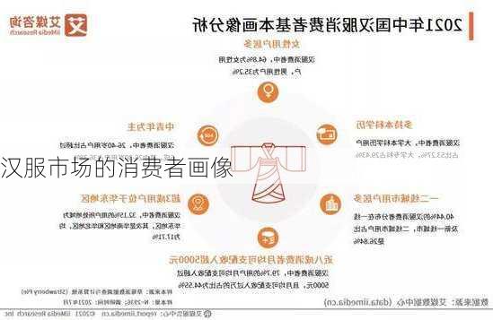 汉服市场的消费者画像