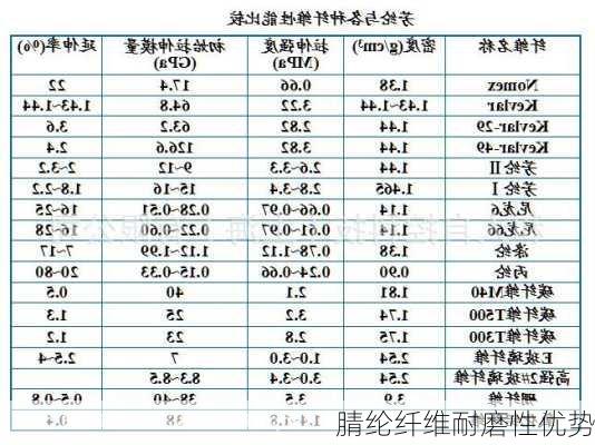腈纶纤维耐磨性优势
