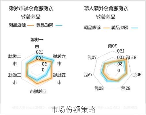 市场份额策略
