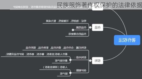 民族服饰著作权保护的法律依据