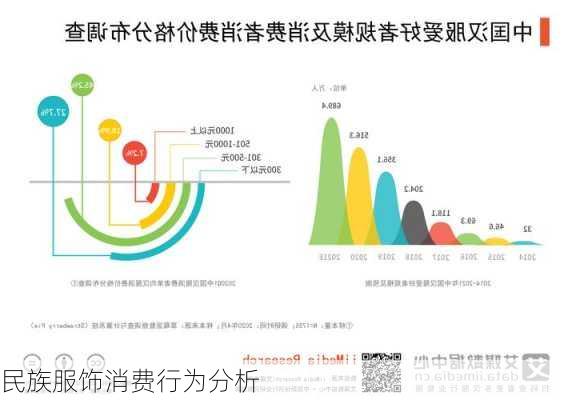 民族服饰消费行为分析