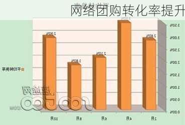 网络团购转化率提升