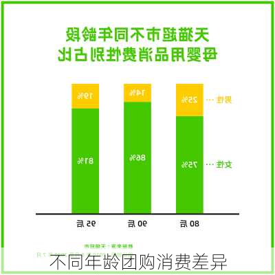 不同年龄团购消费差异