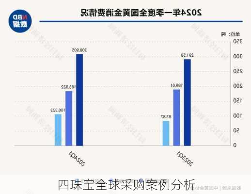 四珠宝全球采购案例分析