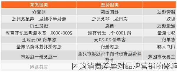 团购消费差异对品牌营销的影响