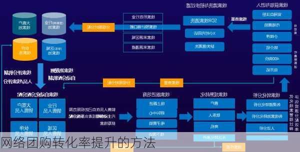 网络团购转化率提升的方法