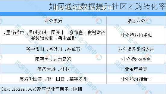 如何通过数据提升社区团购转化率