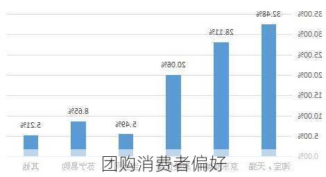 团购消费者偏好