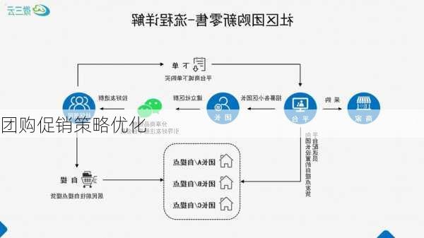 团购促销策略优化
