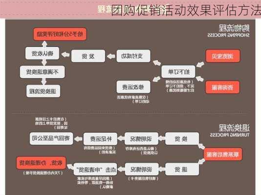 团购促销活动效果评估方法