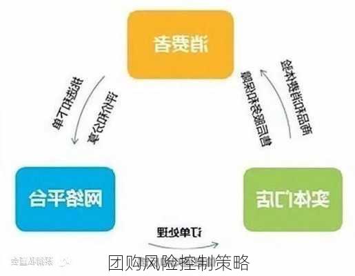 团购风险控制策略