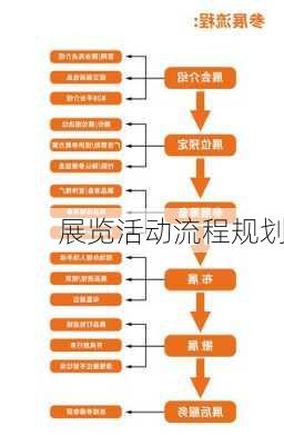 展览活动流程规划
