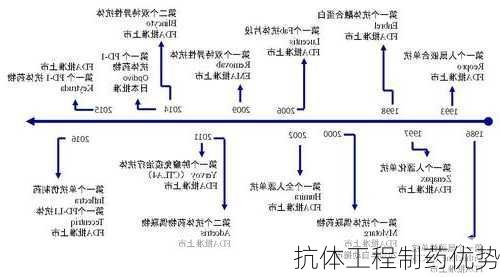 抗体工程制药优势