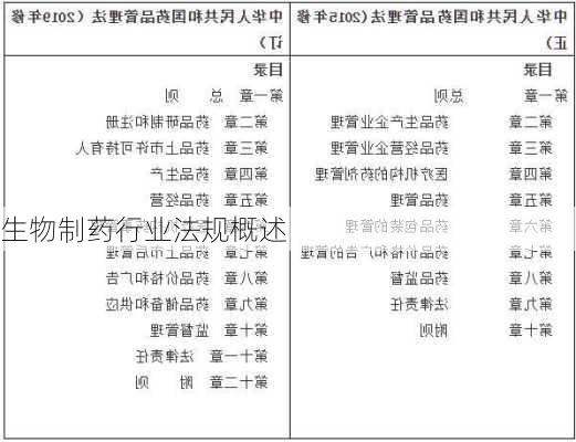 生物制药行业法规概述