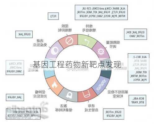 基因工程药物新靶点发现