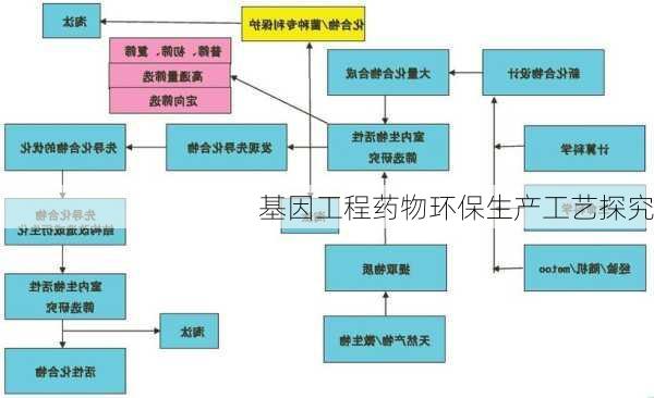 基因工程药物环保生产工艺探究