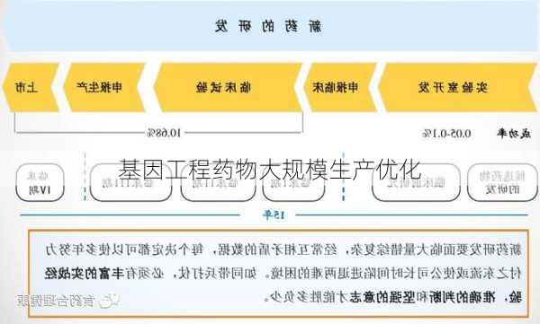 基因工程药物大规模生产优化