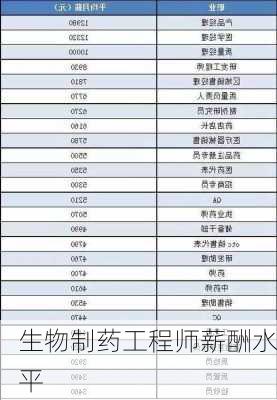 生物制药工程师薪酬水平