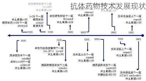 抗体药物技术发展现状